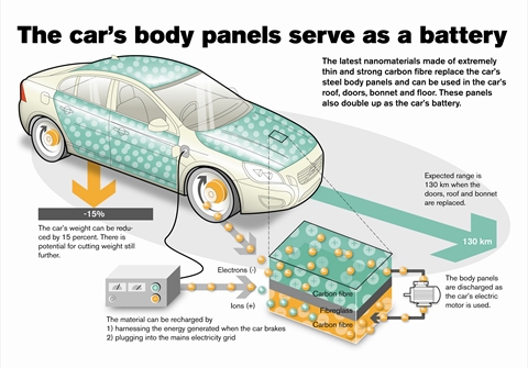 Volvo-Could-Be-Turning-Your-EV-Panels-into-a-Battery-Soon Volvo-Could-Be-Turning-Your-EV-Panels-into-a-Battery-Soon